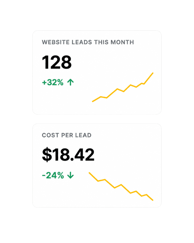 128 website leads this month, $18.42 cost per lead